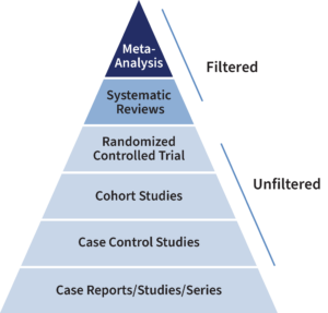 The image is a pyramid divided into six sections. The top section is labeled “Meta-Analysis.” The five sections below, from top to bottom, are labeled “Systematic Reviews,” “Randomized Control Trial,” “Cohort Studies,” Case Control Studies,” and “Case Reports/Studies/Series.” The top two sections, “Meta-Analysis” and “Systematic Reviews” are labeled as “Filtered,” and the four sections below are labeled “Unfiltered.”