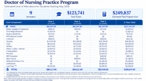 Doctor of Nursing Practice cost of living table