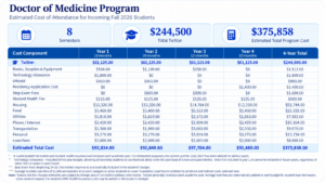 Doctor of Medicine program cost of living table